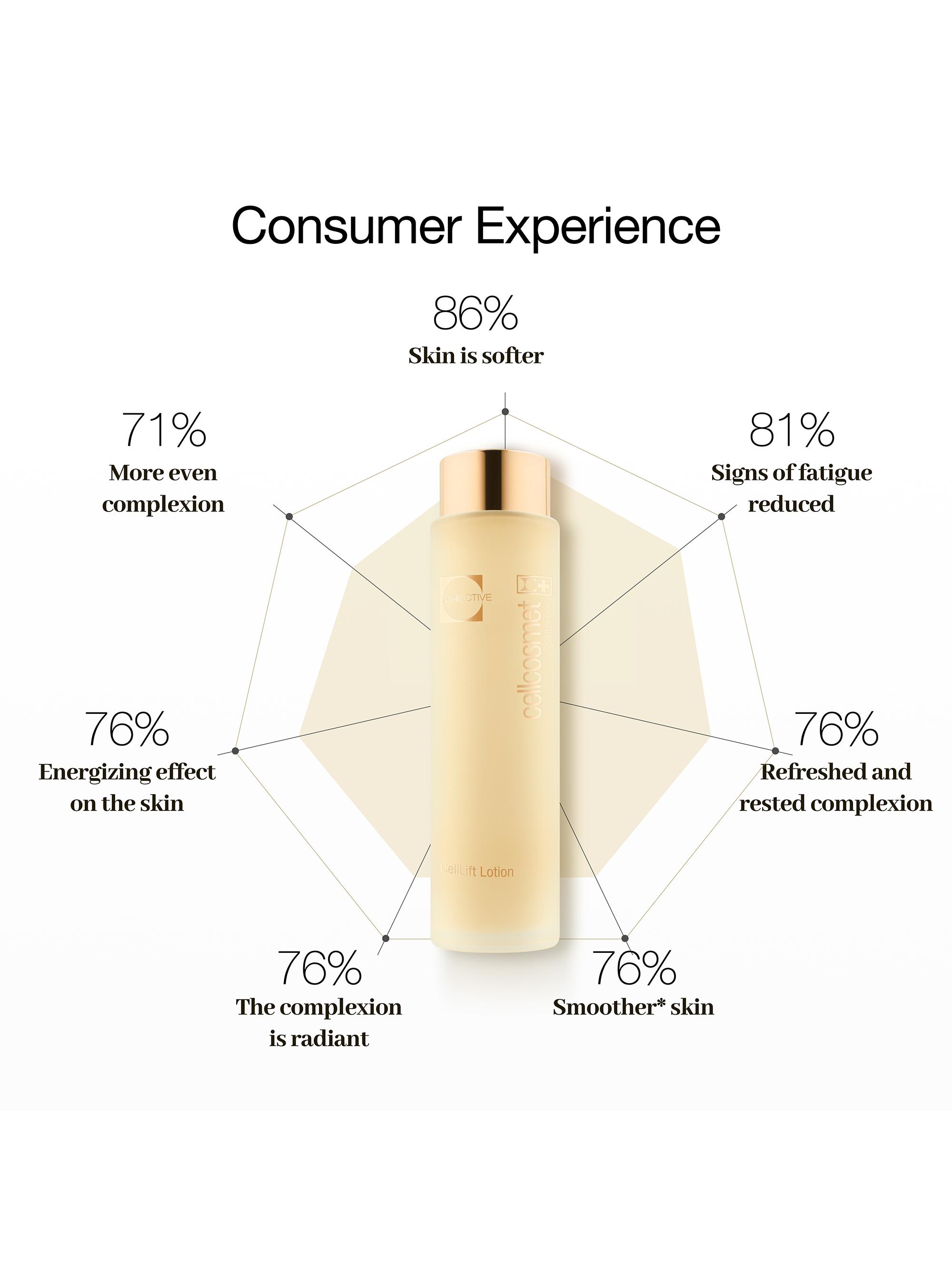 Cellcosmet Switzerland Cellcomet CellEctive Lotion | Saks Fifth Avenue